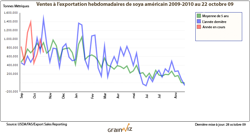 Graphique Ventes à l'exportation soya au 22 octobre 09 Graphique Ventes à l'exportation soya au 22 octobre 09